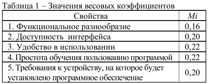 Таблица 1 – Значения весовых коэффициентов
