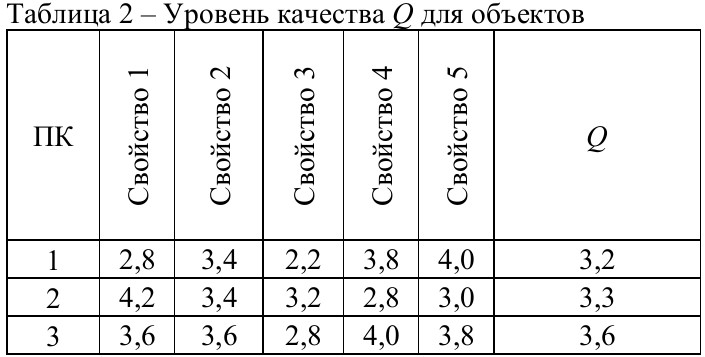 Таблица 2 – Уровень качества Q для объектов